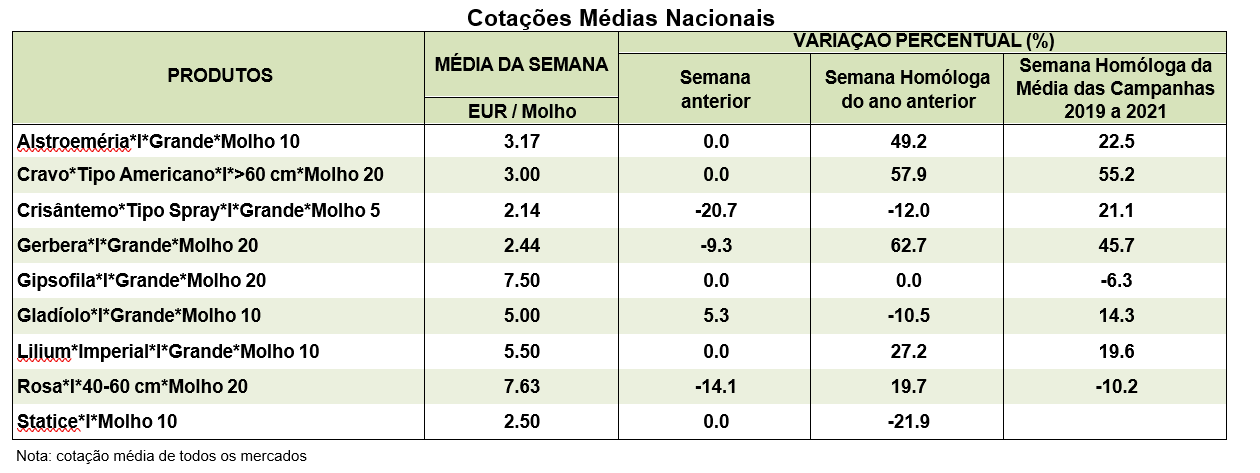 Cotações Flores