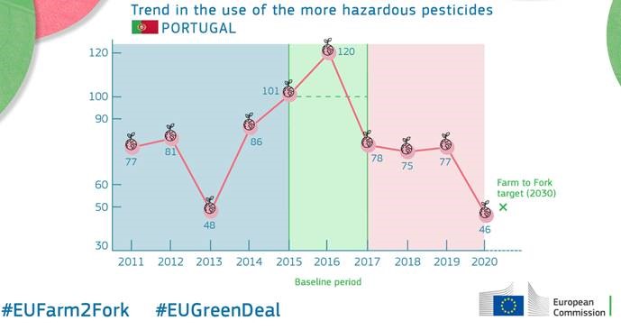 Uso de pesticidas em Portugal