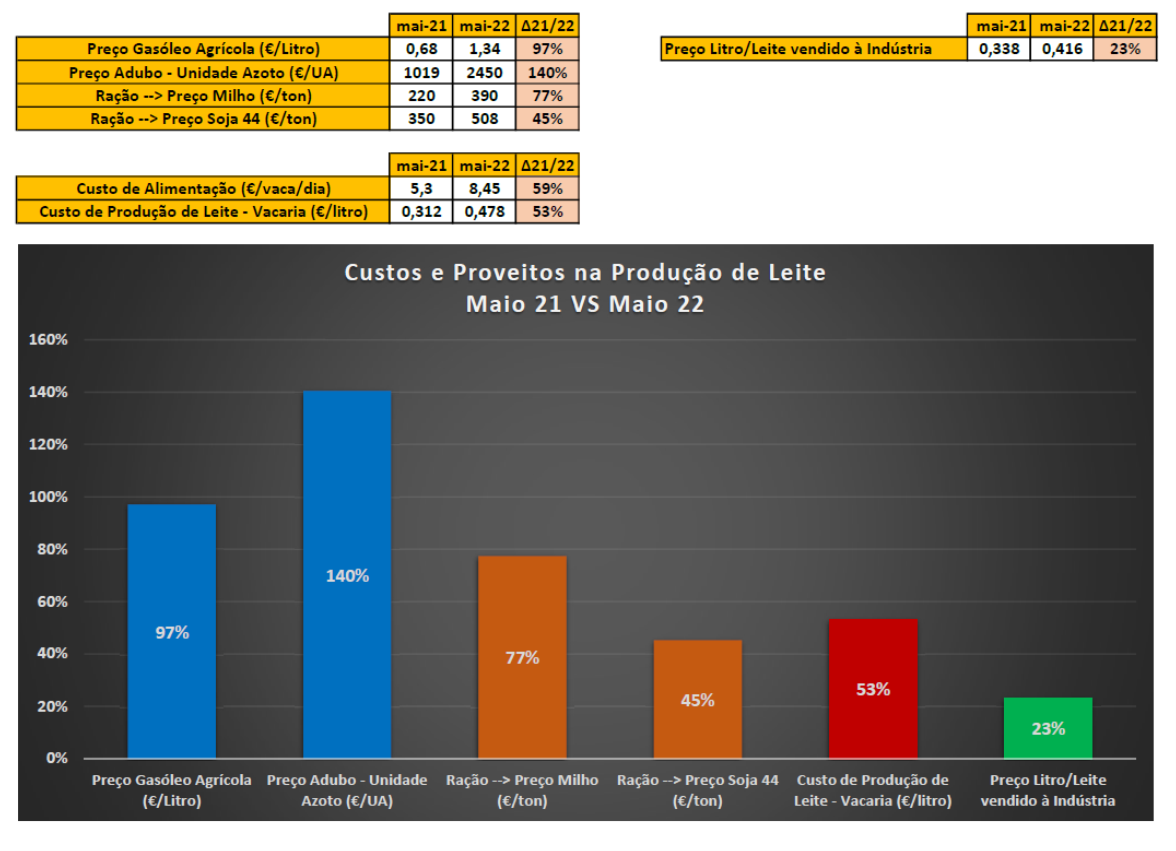 Dados da evolução de custos
