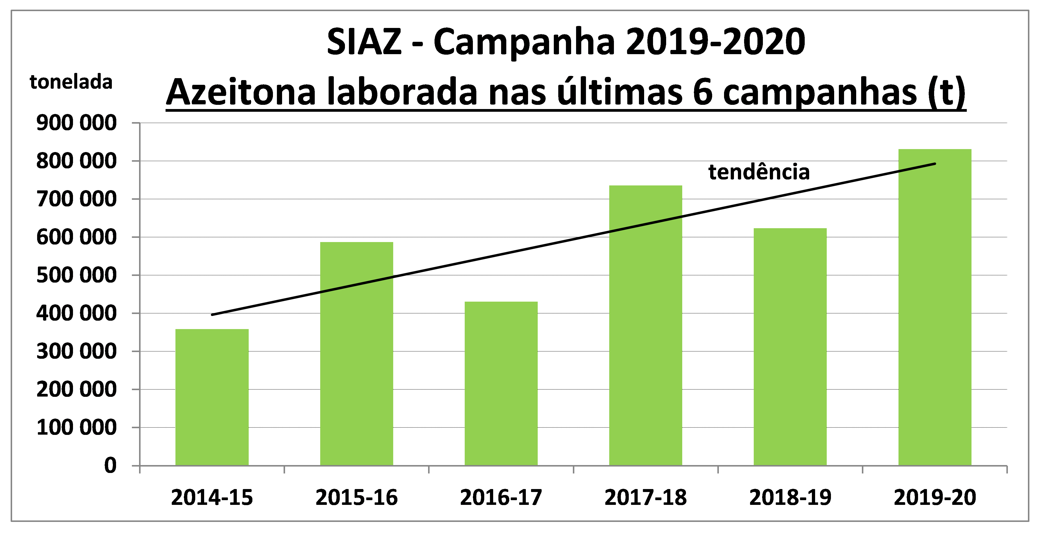 gráfico Azeitona laborada nas últimas 6 campanhas