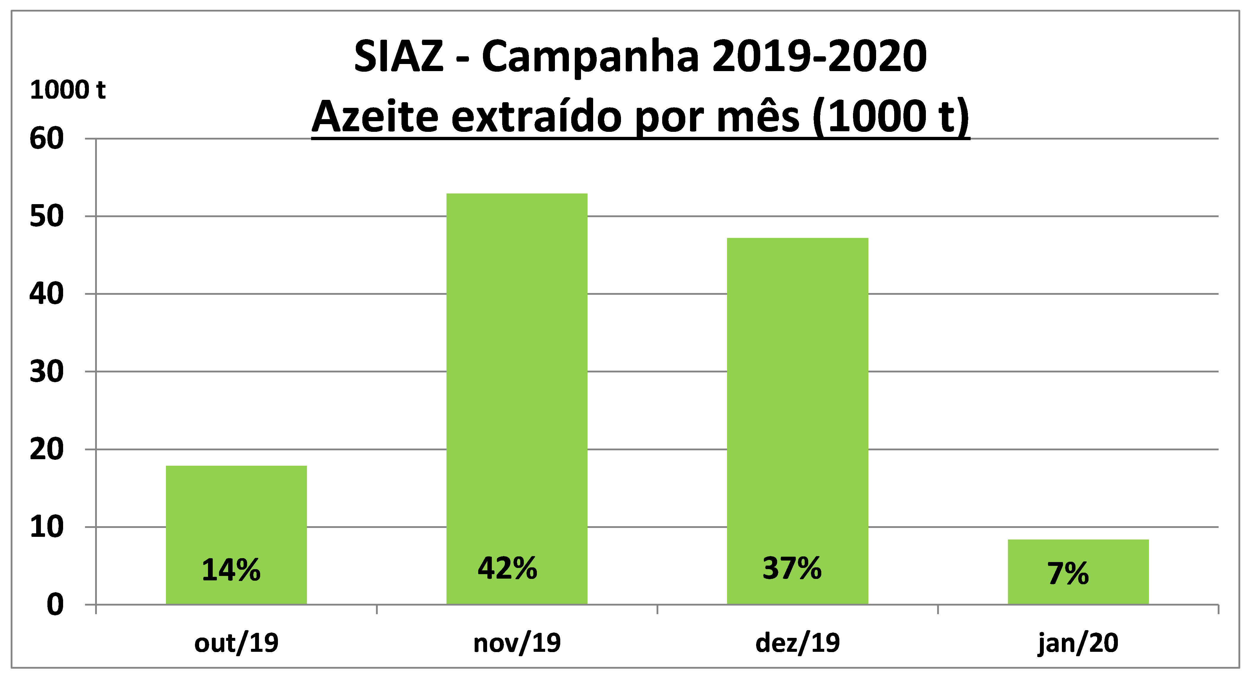gráfico Azeite extraído por mês