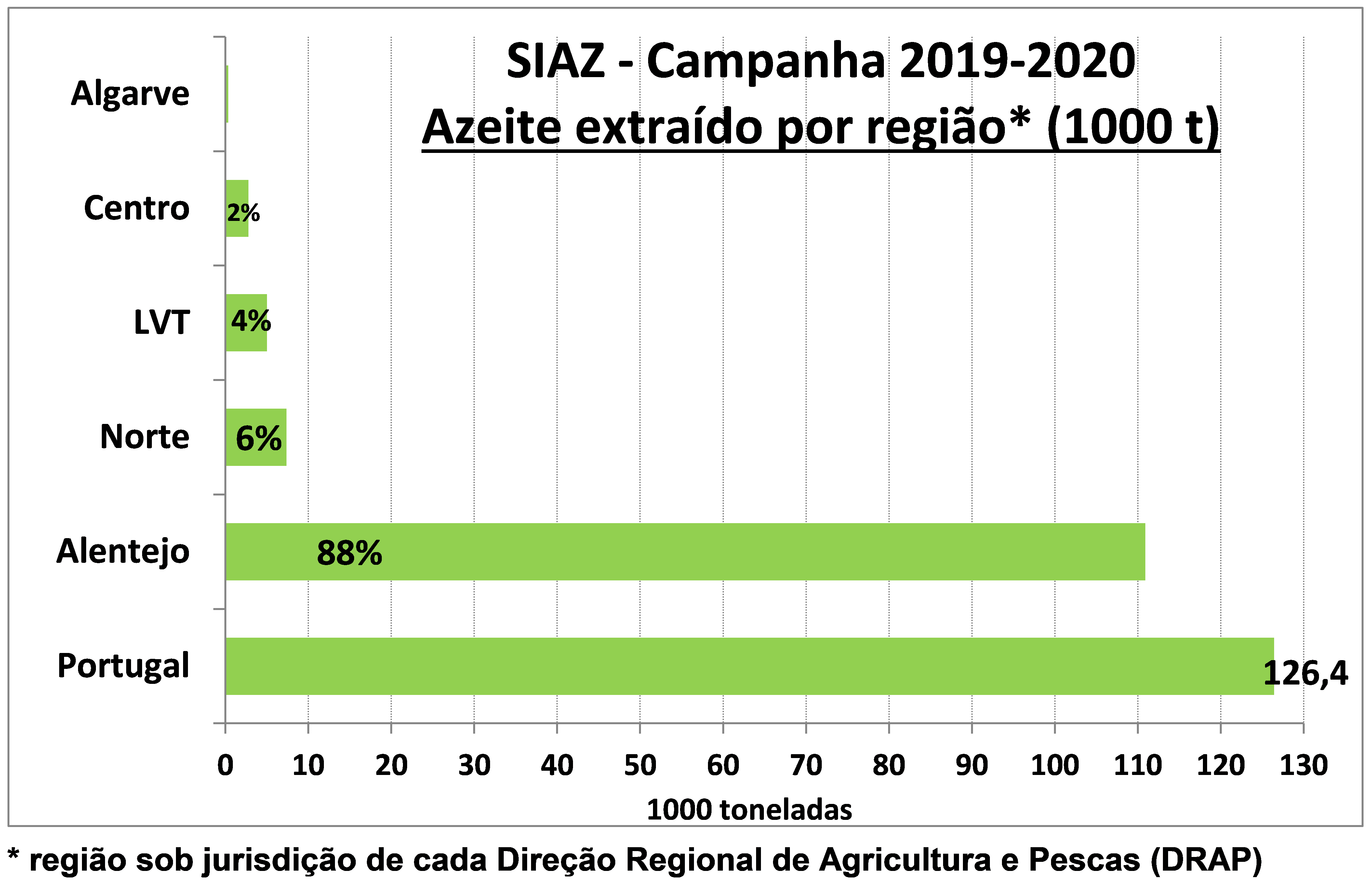 gráfico Azeite extraído por região