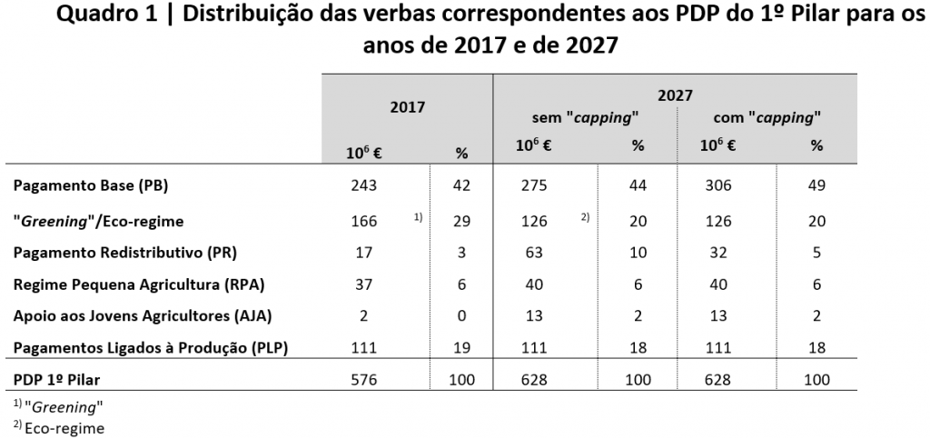 Distribuição das verbas correspondentes aos PDP do 1º Pilar para os anos de 2017 e de 2027