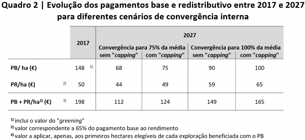 Evolução dos pagamentos base e redistributivo entre 2017 e 2027 para diferentes cenários de convergência interna