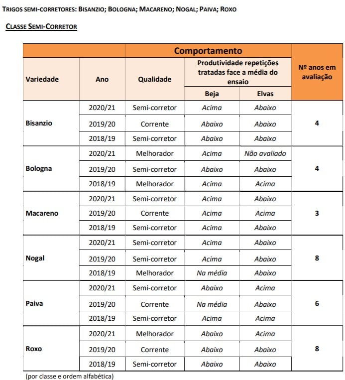 lvr trigo semi corretor