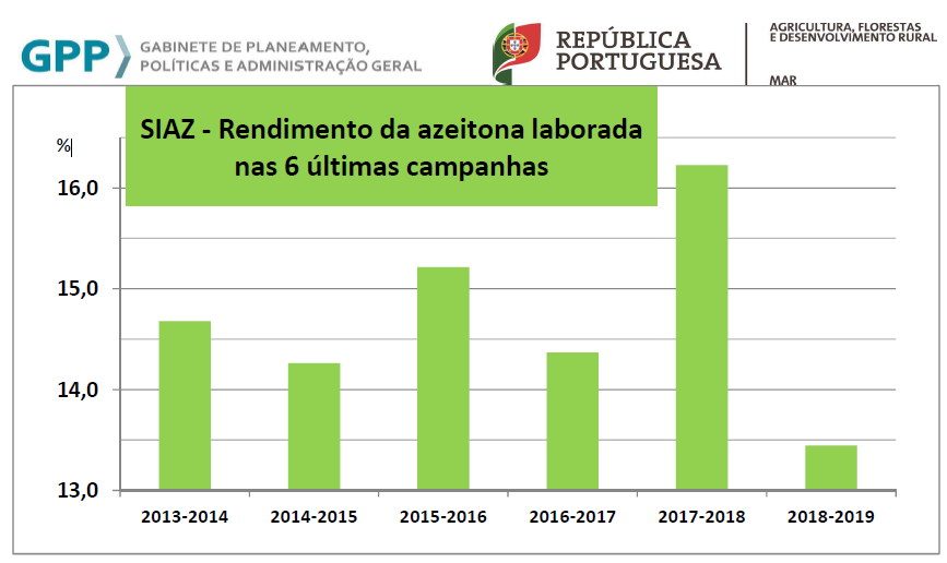 RendimAzeitonaLabor6Campanhas2018 2019