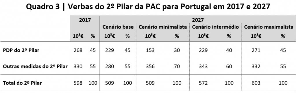 Verbas do 2º Pilar da PAC para Portugal em 2017 e 2027