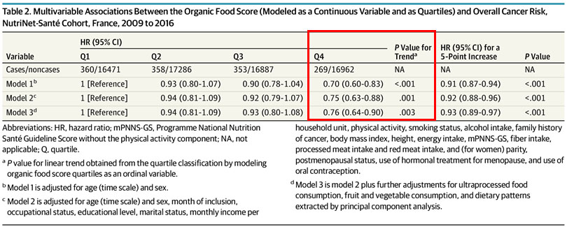 cancro e ingestao de alimentos biologicos