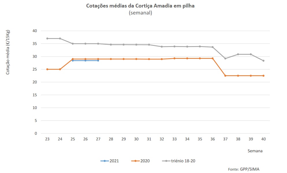 cotações cortiça semana 27