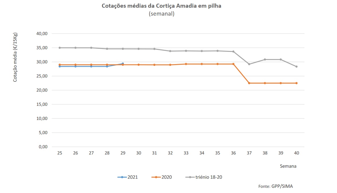 cotações cortiça semana 29
